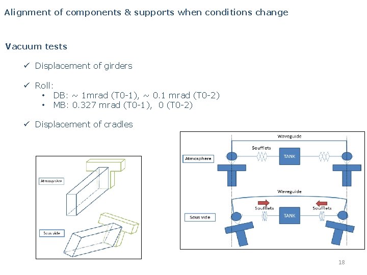 Alignment of components & supports when conditions change Vacuum tests ü Displacement of girders