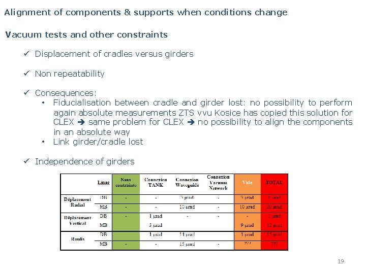 Alignment of components & supports when conditions change Vacuum tests and other constraints ü