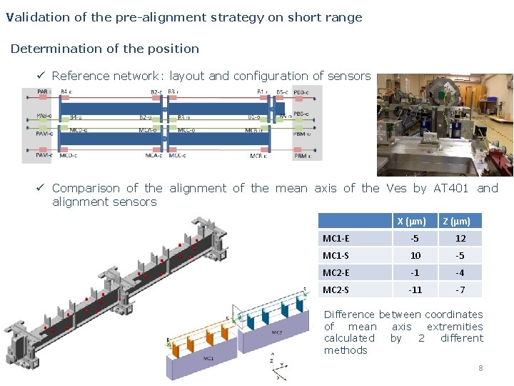 Validation of the pre-alignment strategy on short range Determination of the position ü Reference