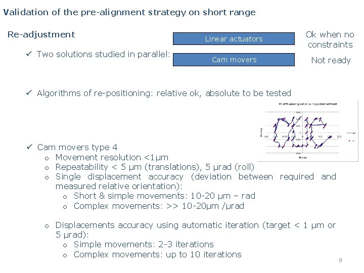 Validation of the pre-alignment strategy on short range Re-adjustment ü Two solutions studied in