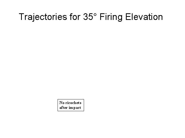 Trajectories for 35° Firing Elevation No ricochets after impact 