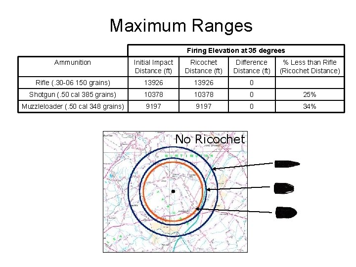Maximum Ranges Firing Elevation at 35 degrees Ammunition Initial Impact Distance (ft) Ricochet Distance