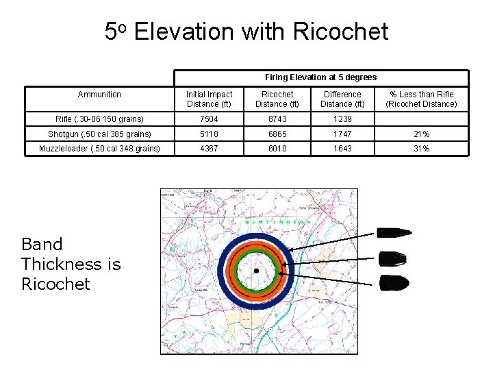 5 o Elevation with Ricochet Firing Elevation at 5 degrees Ammunition Initial Impact Distance