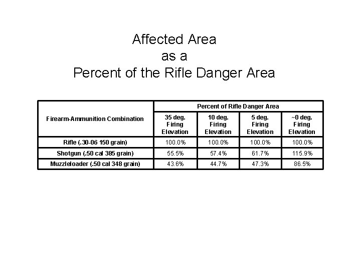 Affected Area as a Percent of the Rifle Danger Area Percent of Rifle Danger