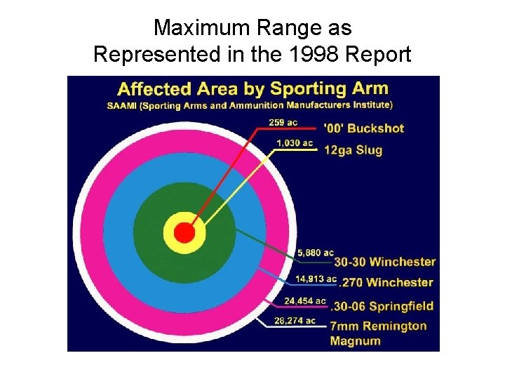 Maximum Range as Represented in the 1998 Report 