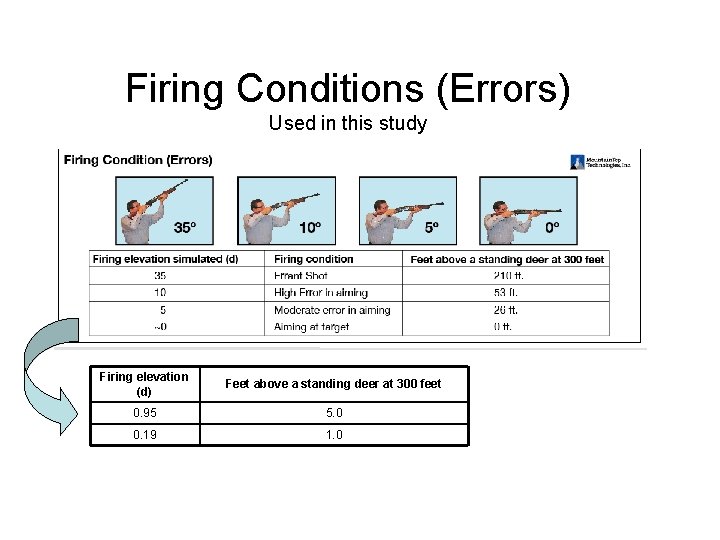 Firing Conditions (Errors) Used in this study Firing elevation (d) Feet above a standing