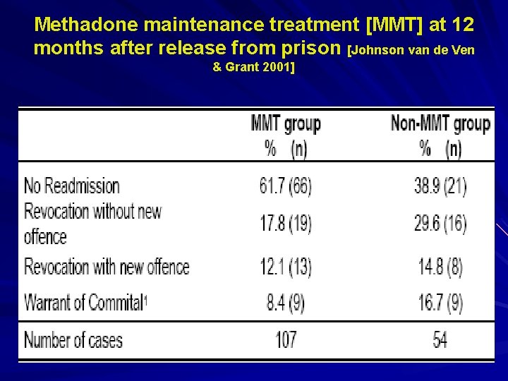 Methadone maintenance treatment [MMT] at 12 months after release from prison [Johnson van de