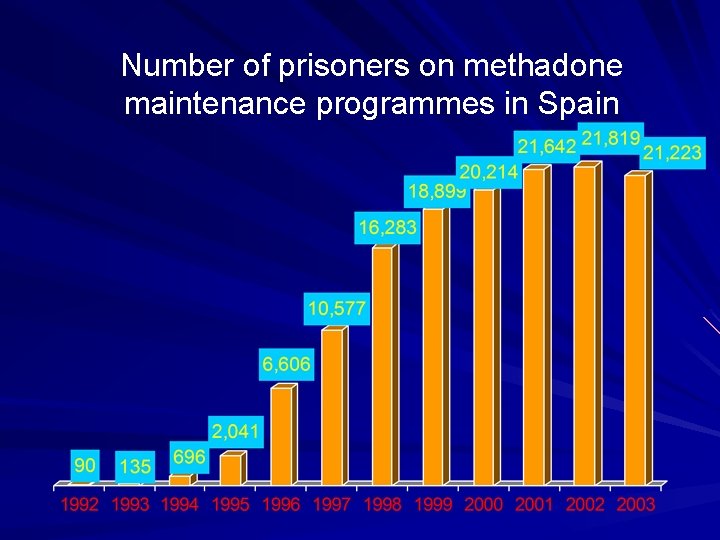 Number of prisoners on methadone maintenance programmes in Spain 