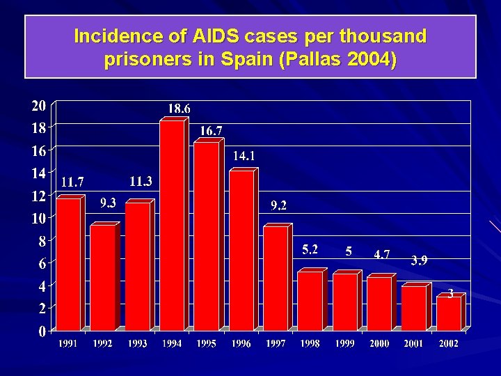 Incidence of AIDS cases per thousand prisoners in Spain (Pallas 2004) 