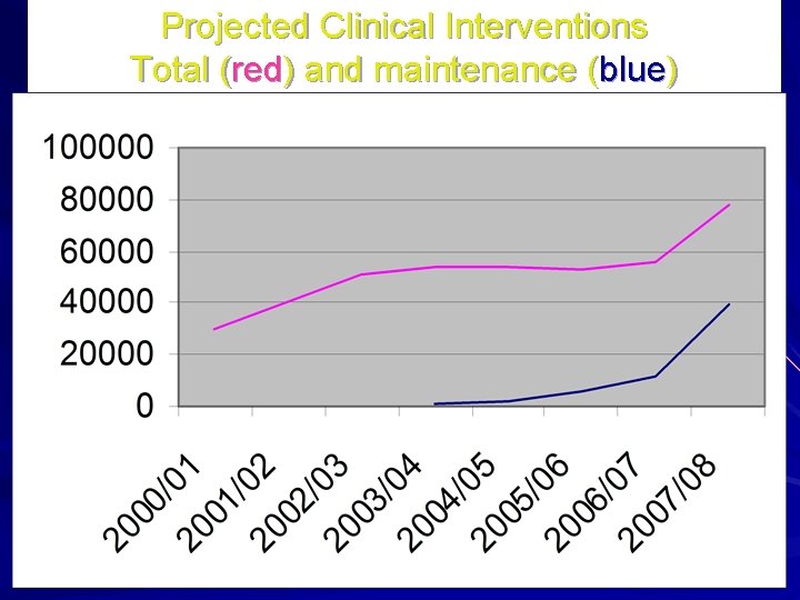Projected Clinical Interventions Total (red) and maintenance (blue) 