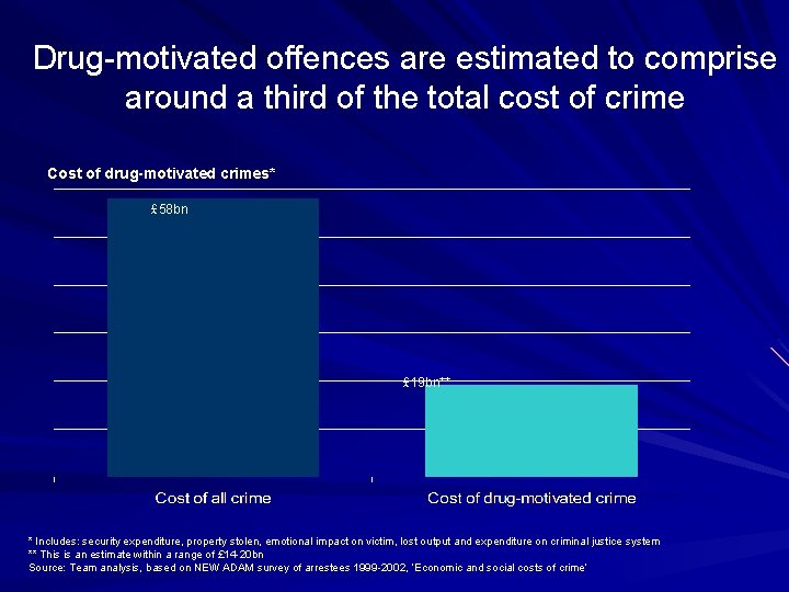 Drug-motivated offences are estimated to comprise around a third of the total cost of
