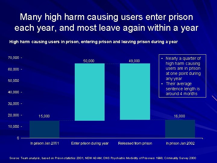Many high harm causing users enter prison each year, and most leave again within