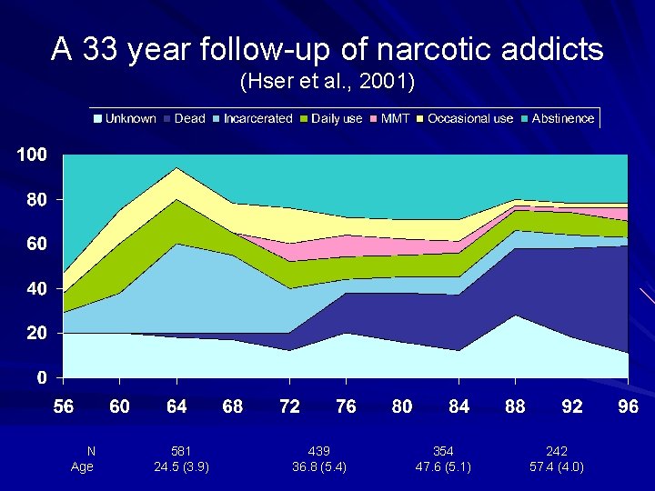 A 33 year follow-up of narcotic addicts (Hser et al. , 2001) N Age