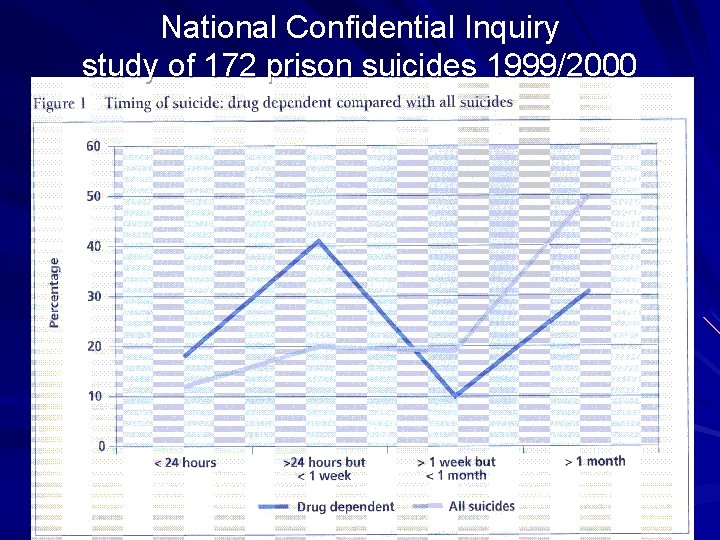 National Confidential Inquiry study of 172 prison suicides 1999/2000 