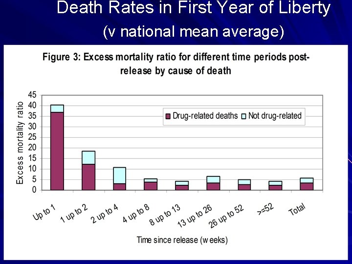 Death Rates in First Year of Liberty (v national mean average) 