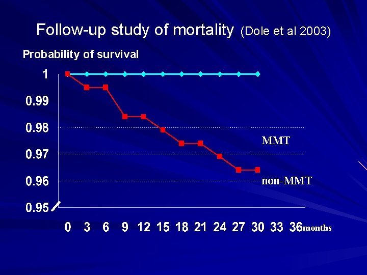 Follow-up study of mortality (Dole et al 2003) Probability of survival MMT non-MMT months