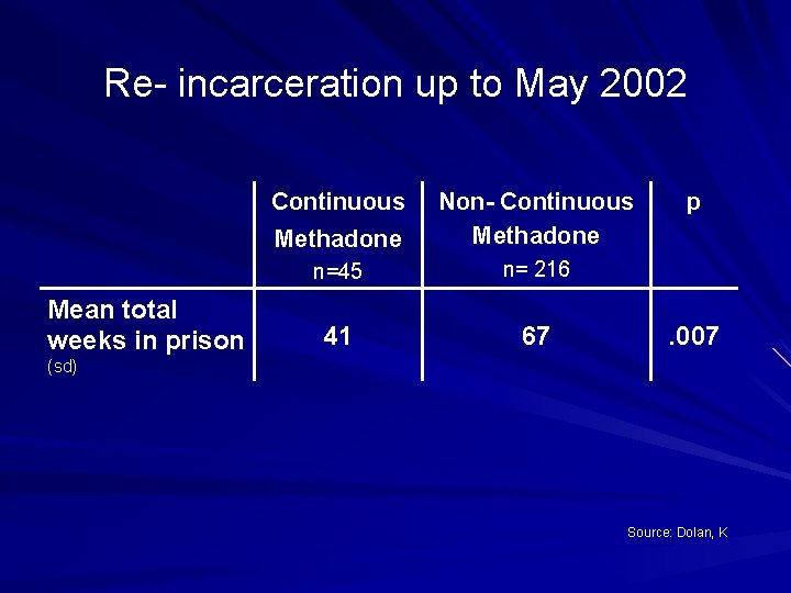 Re- incarceration up to May 2002 Continuous Mean total weeks in prison Methadone Non-