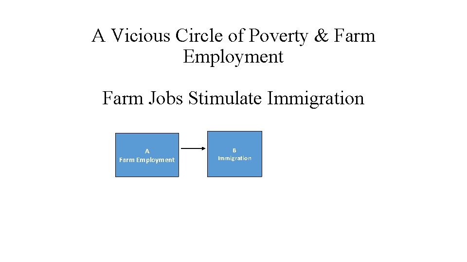 A Vicious Circle of Poverty & Farm Employment Farm Jobs Stimulate Immigration A Farm