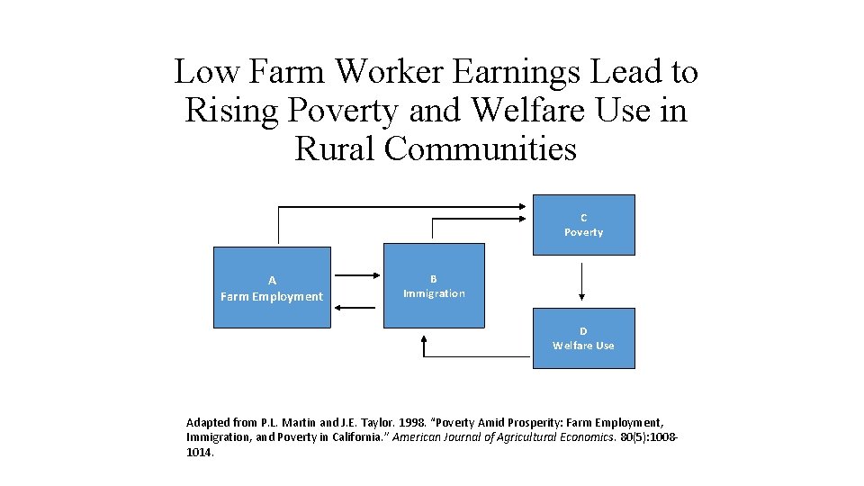 Low Farm Worker Earnings Lead to Rising Poverty and Welfare Use in Rural Communities