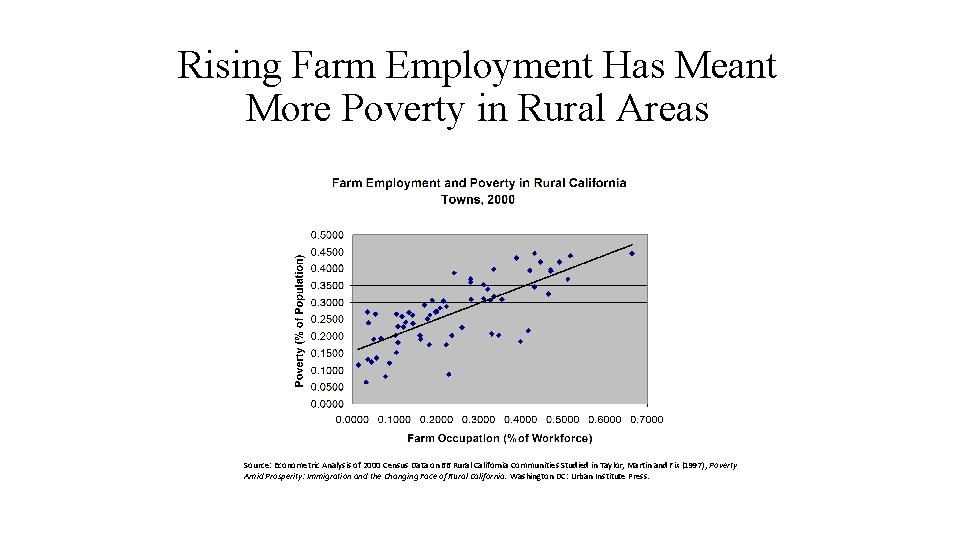 Rising Farm Employment Has Meant More Poverty in Rural Areas Source: Econometric Analysis of