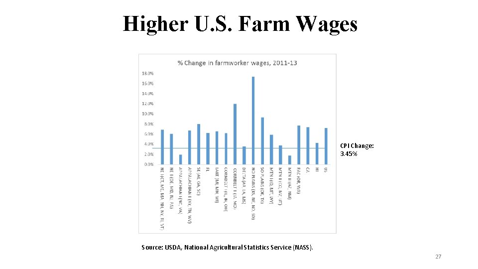 Higher U. S. Farm Wages CPI Change: 3. 45% Source: USDA, National Agricultural Statistics
