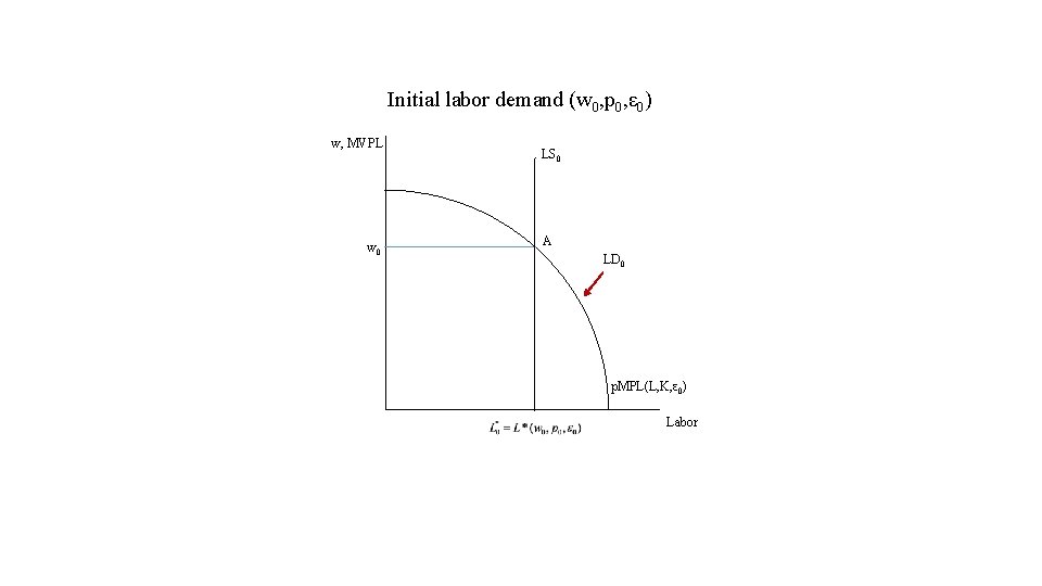 Initial labor demand (w 0, p 0, ε 0) w, MVPL w 0 LS