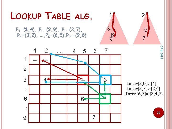 LOOKUP TABLE ALG. 1 3 P 1=(1, 4), P 2=(2, 9), P 3=(3, 7),