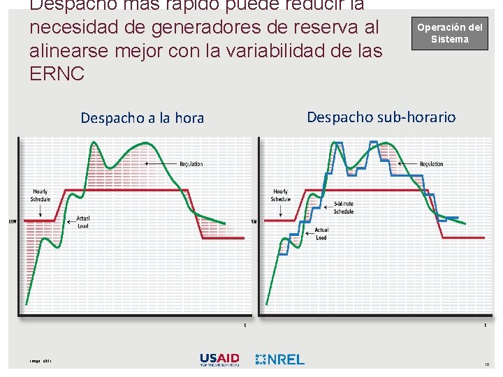 Despacho más rápido puede reducir la necesidad de generadores de reserva al alinearse mejor