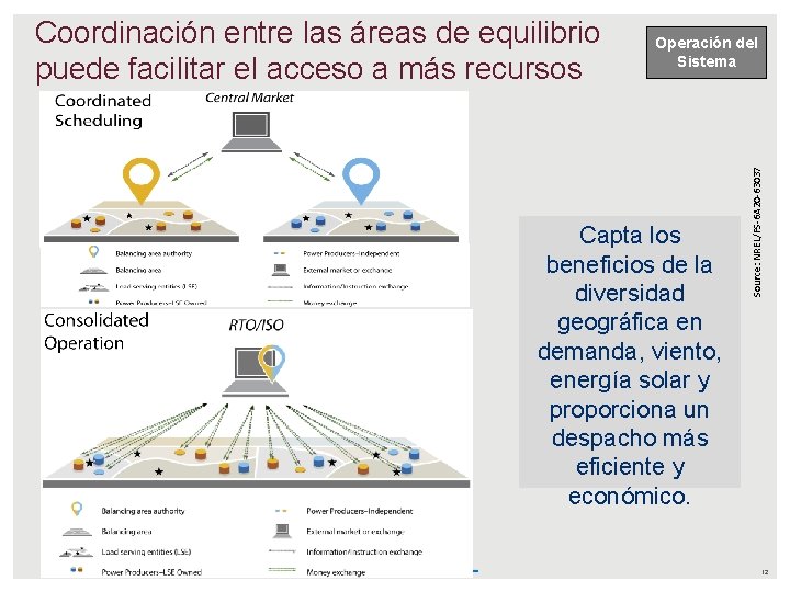 Operación del Sistema Capta los beneficios de la diversidad geográfica en demanda, viento, energía