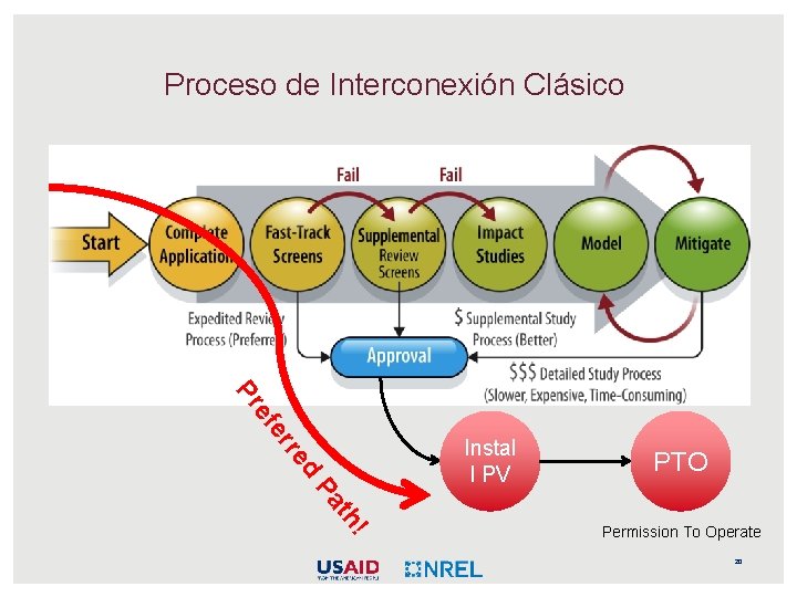 Proceso de Interconexión Clásico d re er ef Pr Pa Instal l PV PTO