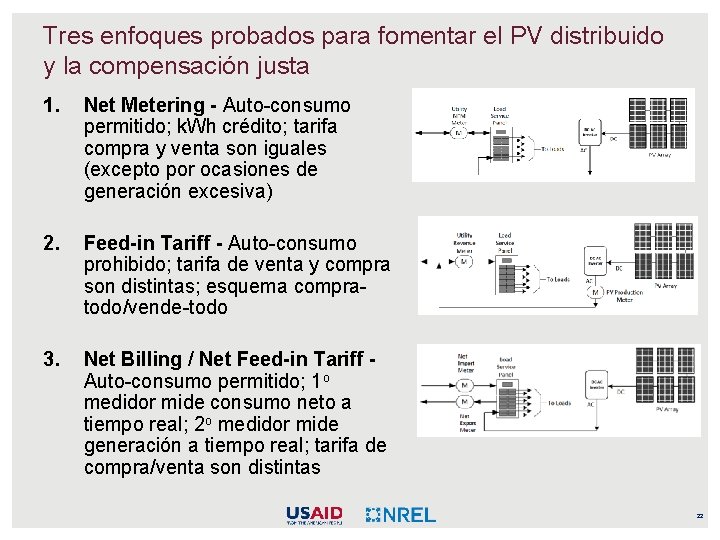 Tres enfoques probados para fomentar el PV distribuido y la compensación justa 1. Net