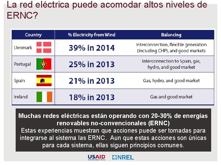 La red eléctrica puede acomodar altos niveles de ERNC? Muchas redes eléctricas están operando