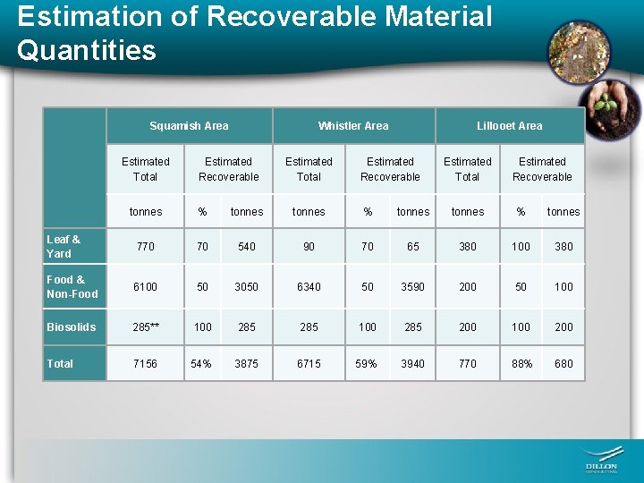 Estimation of Recoverable Material Quantities Squamish Area Whistler Area Lillooet Area Estimated Total Estimated