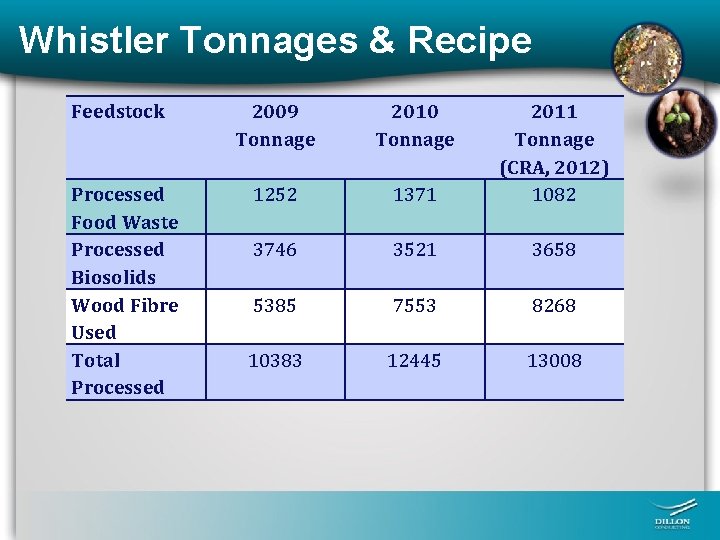 Whistler Tonnages & Recipe Feedstock Processed Food Waste Processed Biosolids Wood Fibre Used Total