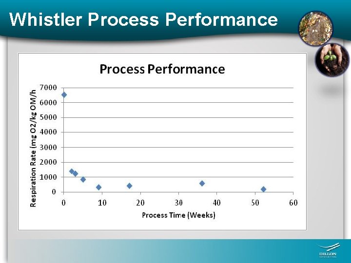 Whistler Process Performance 