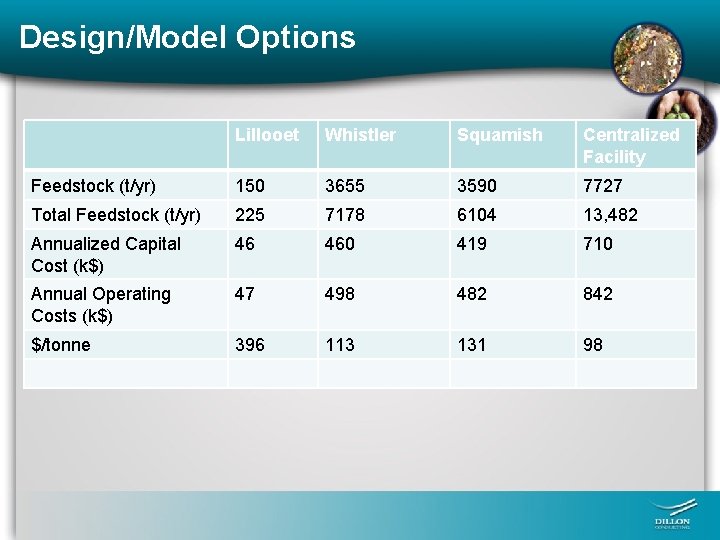 Design/Model Options Lillooet Whistler Squamish Centralized Facility Feedstock (t/yr) 150 3655 3590 7727 Total