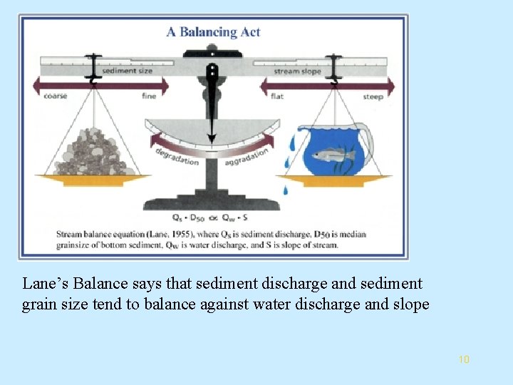 Lane’s Balance says that sediment discharge and sediment grain size tend to balance against