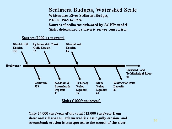 Sediment Budgets, Watershed Scale Whitewater River Sediment Budget, NRCS, 1965 to 1994 Sources of