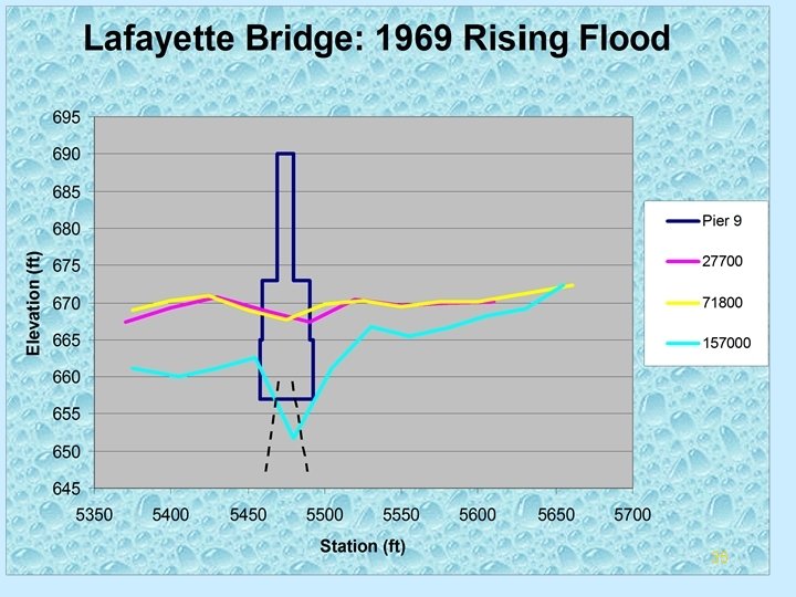 Summary of Rising Flood 35 