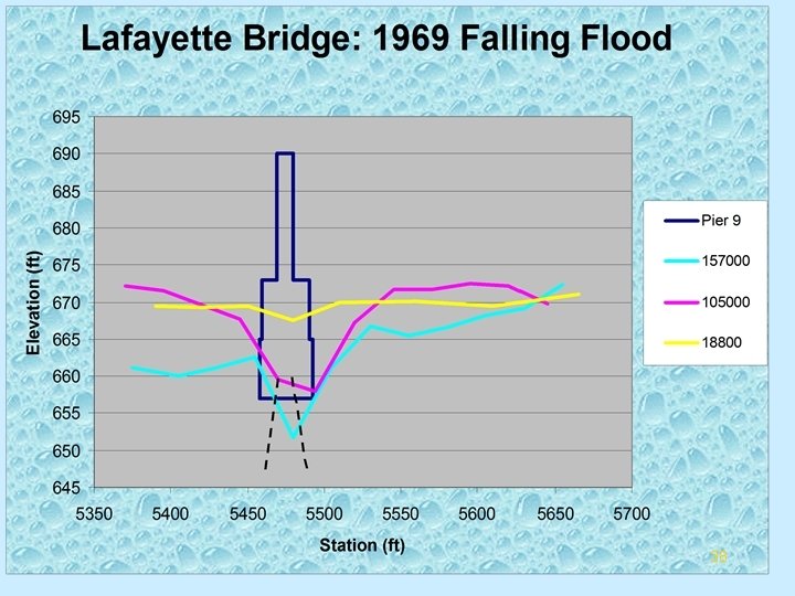 Summary of Falling Flood 38 