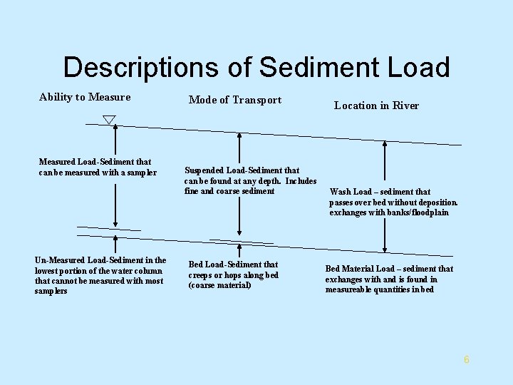 Descriptions of Sediment Load Ability to Measured Load-Sediment that can be measured with a