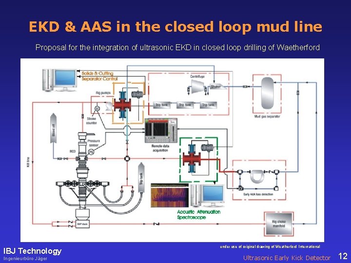 EKD & AAS in the closed loop mud line Proposal for the integration of