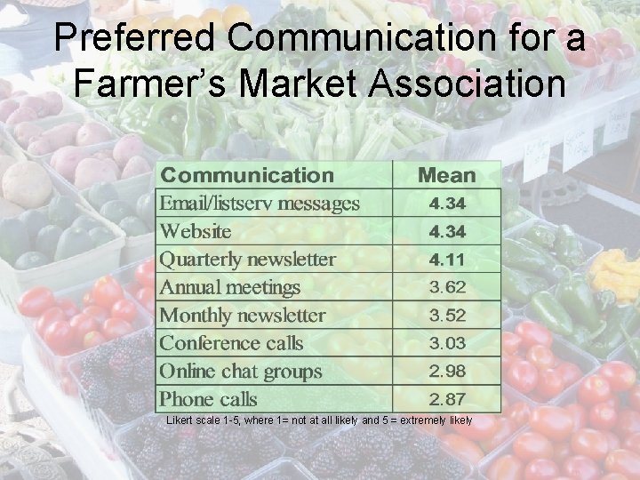 Preferred Communication for a Farmer’s Market Association Likert scale 1 -5, where 1= not