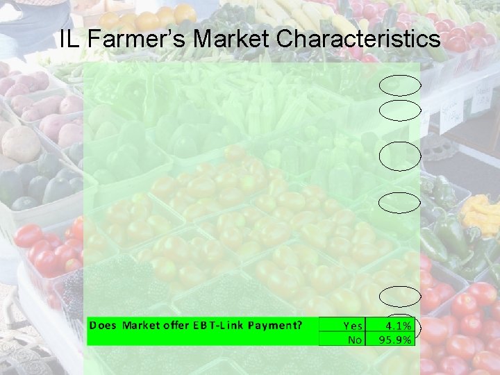 IL Farmer’s Market Characteristics 