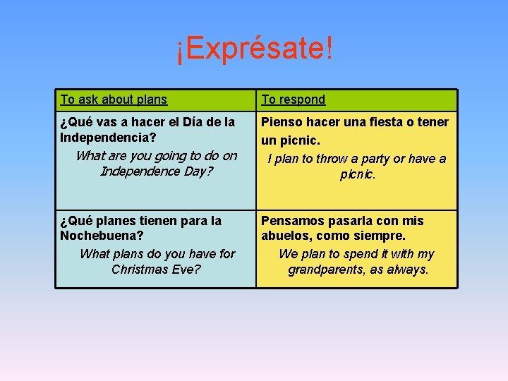 ¡Exprésate! To ask about plans To respond ¿Qué vas a hacer el Día de