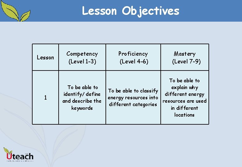 Lesson Objectives Lesson 1 Competency (Level 1 -3) To be able to identify/ define