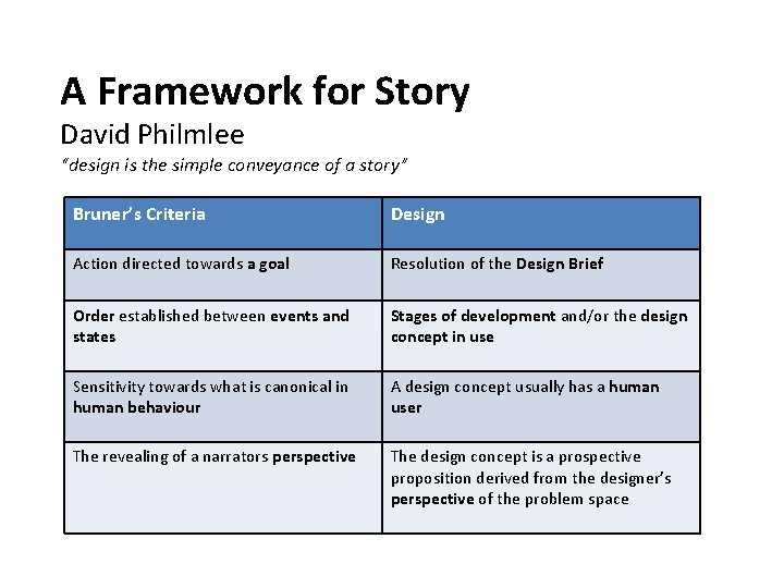 A Framework for Story David Philmlee “design is the simple conveyance of a story”