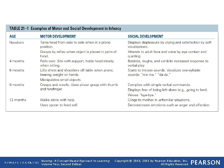 Table 21 -1 Examples of Motor and Social Development in Infancy Nursing: A Concept-Based