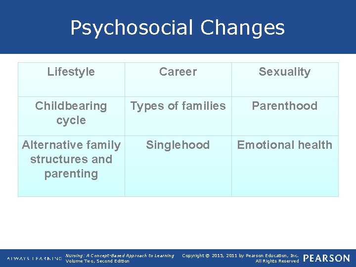 Psychosocial Changes Lifestyle Career Sexuality Childbearing cycle Types of families Parenthood Alternative family structures
