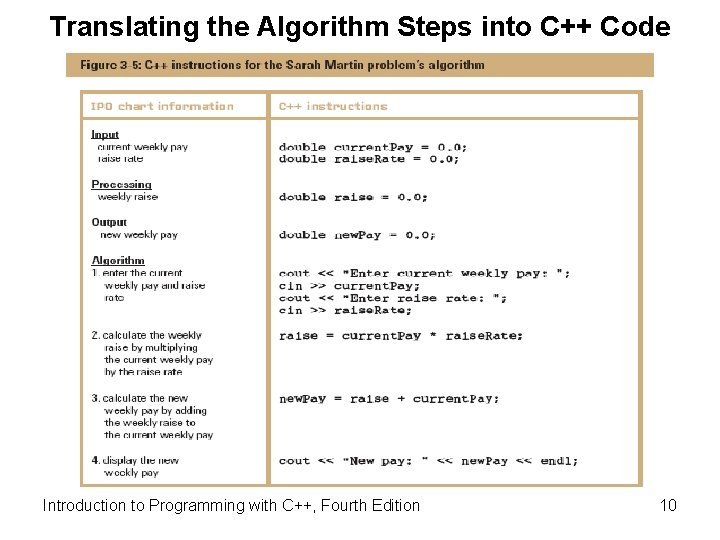 Translating the Algorithm Steps into C++ Code Introduction to Programming with C++, Fourth Edition